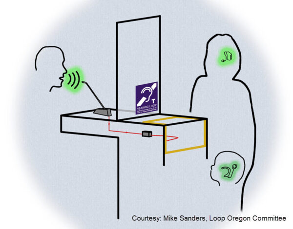 Counter hearing loop with staff member speaking into microphone. On the other side of the counter, with a plexiglass barrier, are two users: one with a cochlear implant (younger person) and one with a hearing aid (older person)