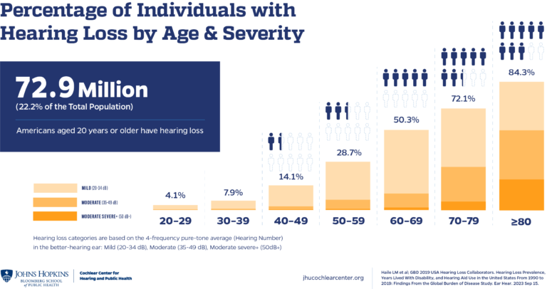 Johns Hopkins bar graph. "Percentage of Individuals with Hearing Loss by Age and & Severity" 72.9 Million (22.2% Americans aged 20 years or older have hearing loss. Ages 20-29, 4.1% Ages 30-39, 7.9% Ages 40-49, 14.1% Ages 50-59, 28.7% or appx 1 in 4 Ages 60-69 50.3% or 1 in 2 Ages 70-79, 72.1% or 7 in 10 Ages 80+: 84.3% or 8 in 10