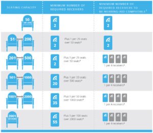 Graphical chart of the ADA requirements for the number of receivers. Please see the ADA for text version