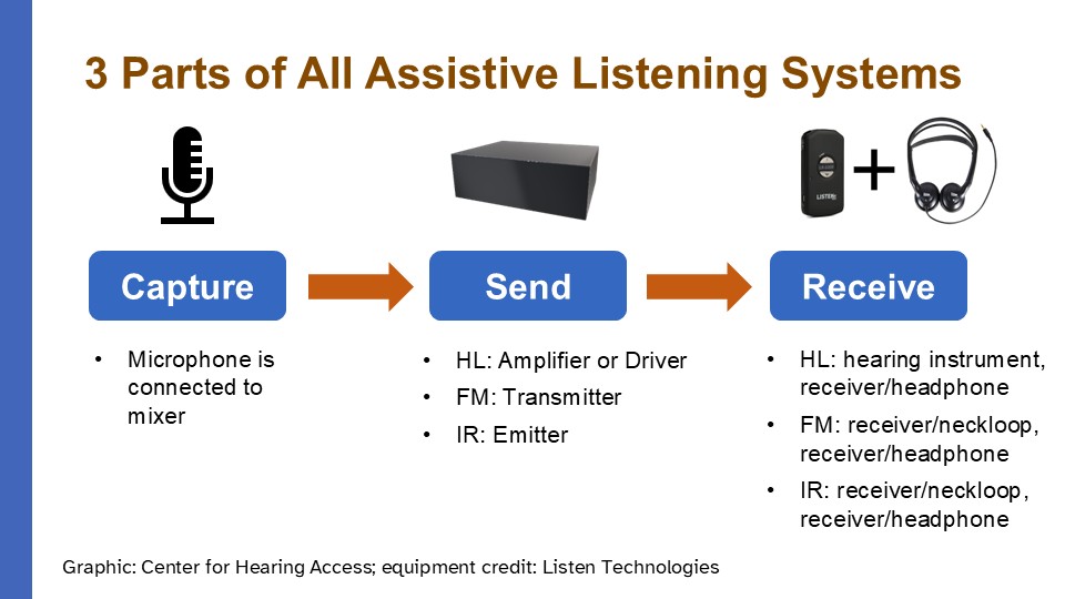 3 part of all assistive listening systems: capture, send, receive