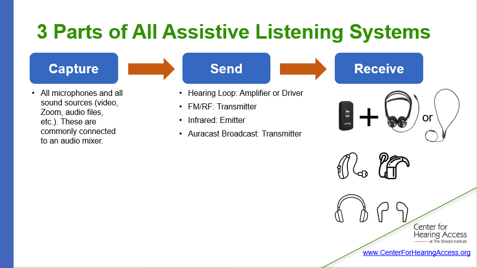 3 part of all assistive listening systems: capture, send, receive
