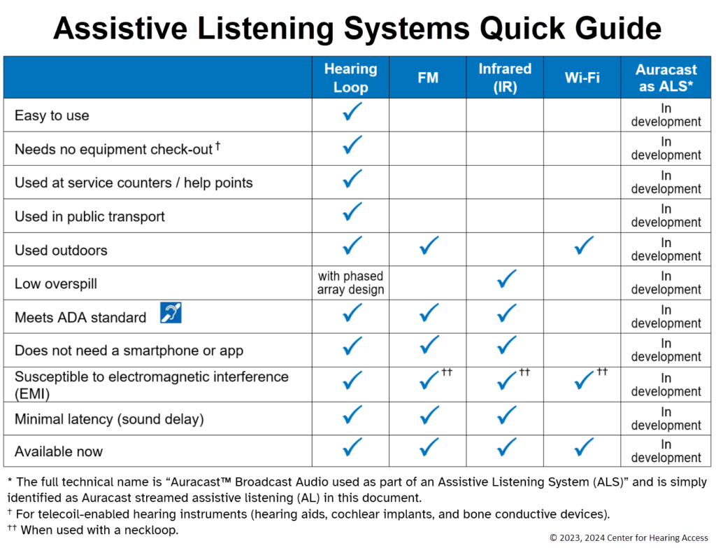 comparison chart between 5 assistive listening systems