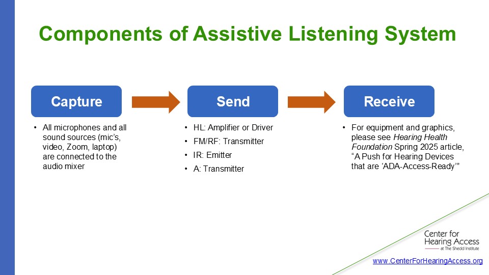 3 components of assistive listening: Capture, Send, Receive
