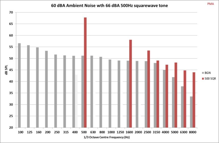 Graph-Ambient noise with square wave tone, showing how the square wave can be heard against background noise.