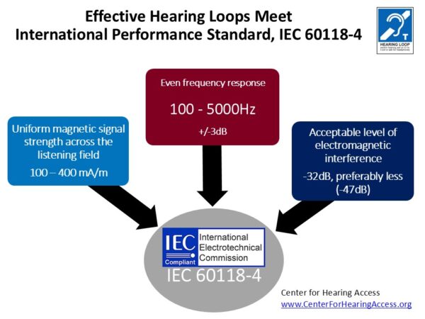 IEC standards include 1) uniform strength 2) even response and 3) acceptable EMI