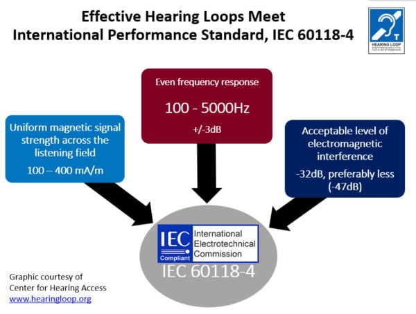 IEC standards include 1) uniform strength 2) even response and 3) acceptable EMI