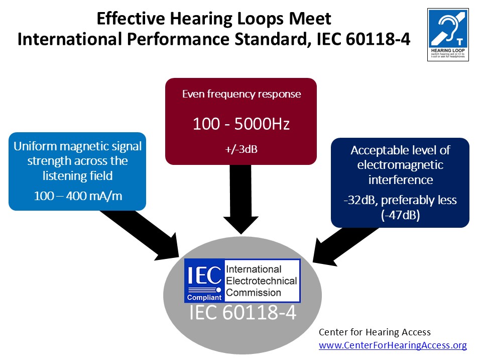Biz-Hearing Loop Installation - Center for Hearing Access