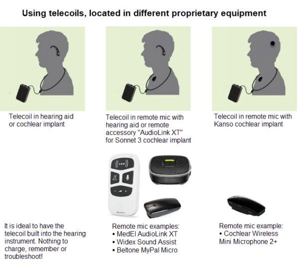 Silhouettes of 3 people with different telecoil and instrument configurations. Below are proprietary examples and why in the instrument is best