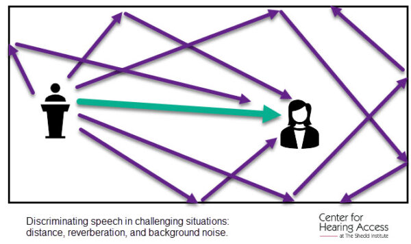challenging situations-reverberation distance background noise. Arrows to depict.