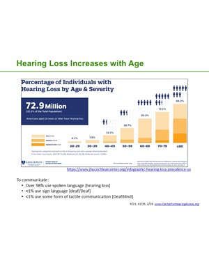 thumbnail of slide showing bar chart of how hearing loss increases with age